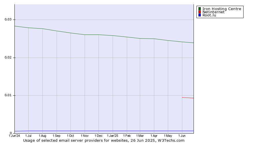 Historical trends in the usage of Iron Hosting Centre vs. Netinternet vs. Root.lu