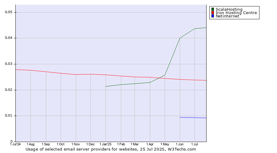 Historical trends in the usage of ScalaHosting vs. Iron Hosting Centre vs. Netinternet
