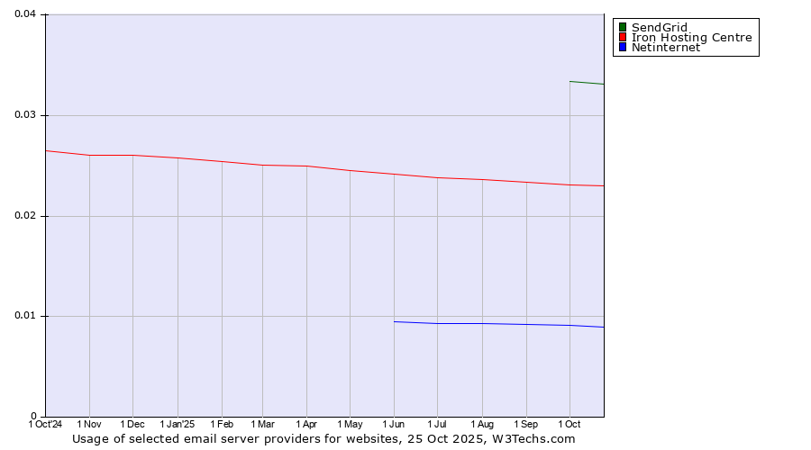 Historical trends in the usage of SendGrid vs. Iron Hosting Centre vs. Netinternet