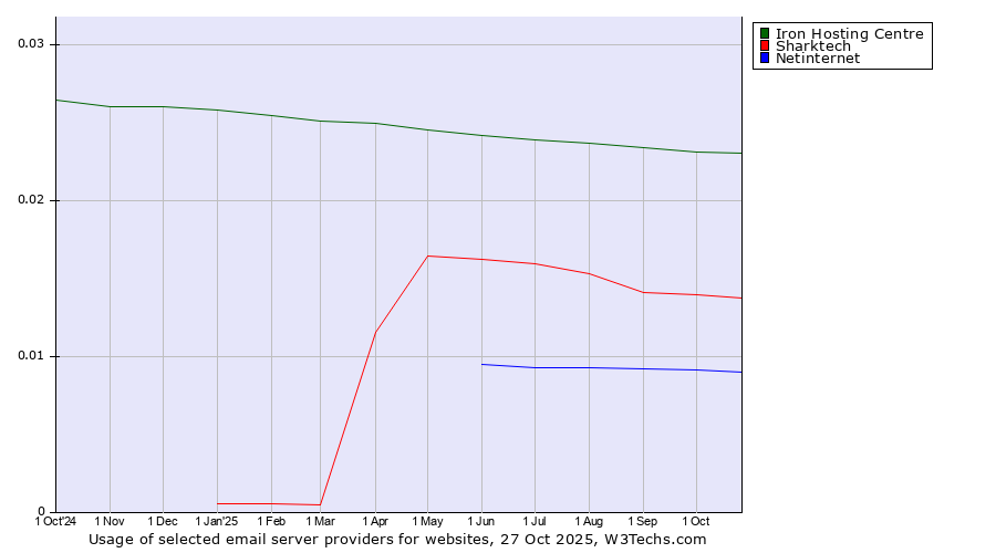Historical trends in the usage of Iron Hosting Centre vs. Sharktech vs. Netinternet