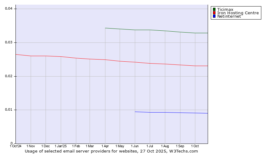 Historical trends in the usage of Ticimax vs. Iron Hosting Centre vs. Netinternet