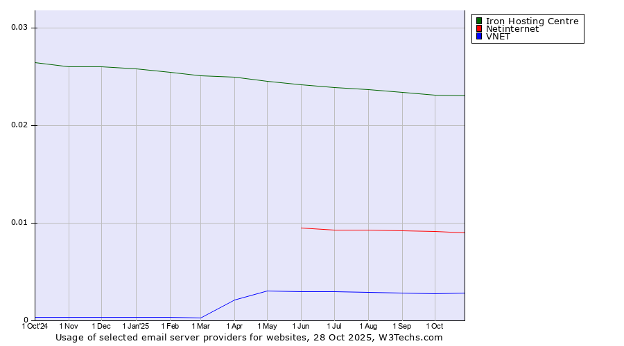 Historical trends in the usage of Iron Hosting Centre vs. Netinternet vs. VNET