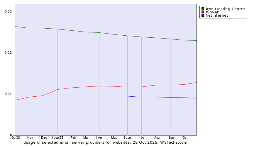 Historical trends in the usage of Iron Hosting Centre vs. XinNet vs. Netinternet