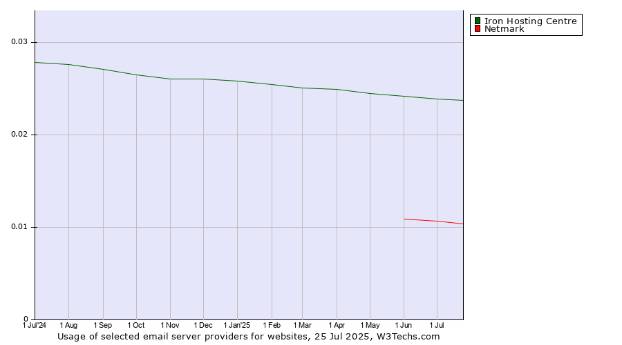 Historical trends in the usage of Iron Hosting Centre vs. Netmark