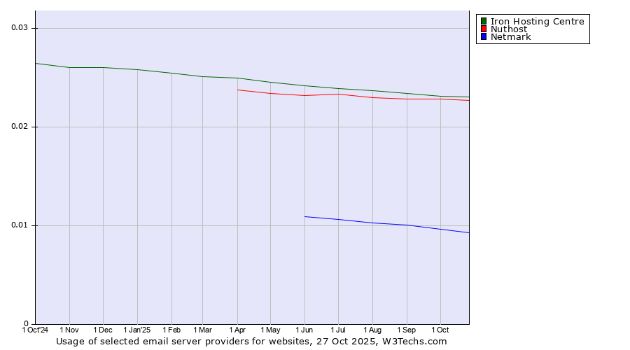 Historical trends in the usage of Iron Hosting Centre vs. Nuthost vs. Netmark
