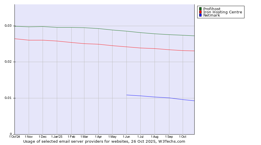 Historical trends in the usage of Profihost vs. Iron Hosting Centre vs. Netmark