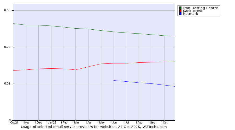 Historical trends in the usage of Iron Hosting Centre vs. RackForest vs. Netmark