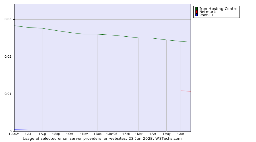 Historical trends in the usage of Iron Hosting Centre vs. Netmark vs. Root.lu