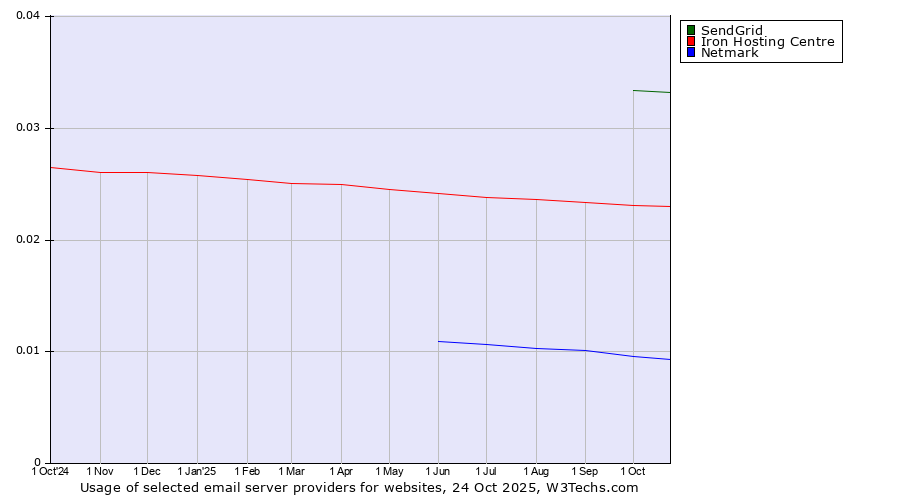 Historical trends in the usage of SendGrid vs. Iron Hosting Centre vs. Netmark