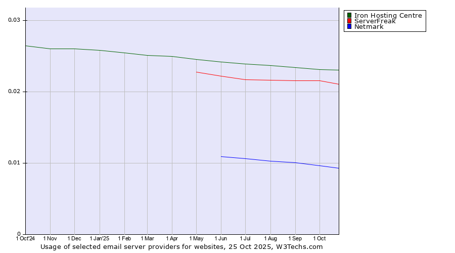 Historical trends in the usage of Iron Hosting Centre vs. ServerFreak vs. Netmark