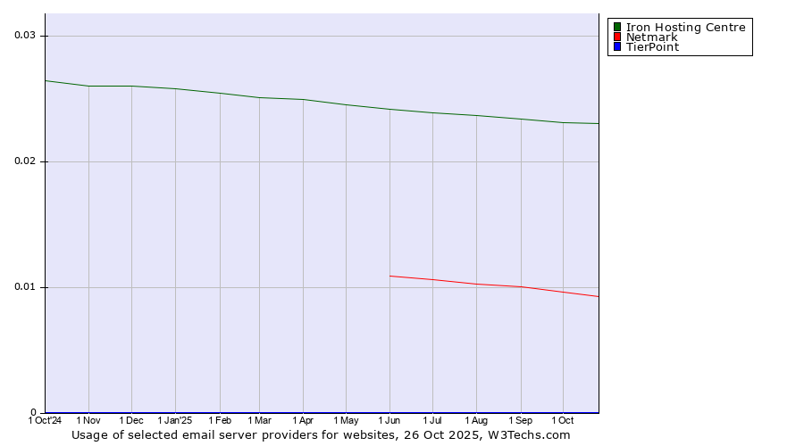 Historical trends in the usage of Iron Hosting Centre vs. Netmark vs. TierPoint