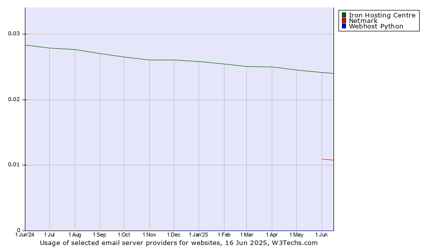 Historical trends in the usage of Iron Hosting Centre vs. Netmark vs. Webhost Python