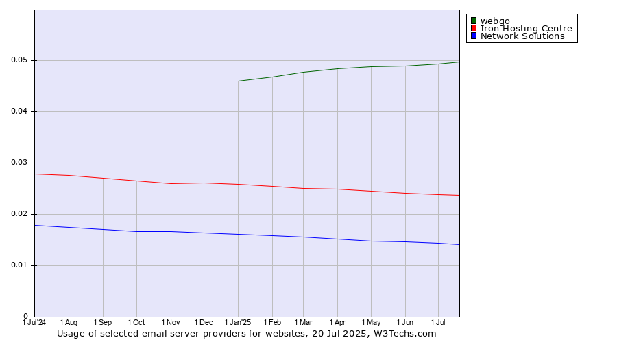 Historical trends in the usage of webgo vs. Iron Hosting Centre vs. Network Solutions