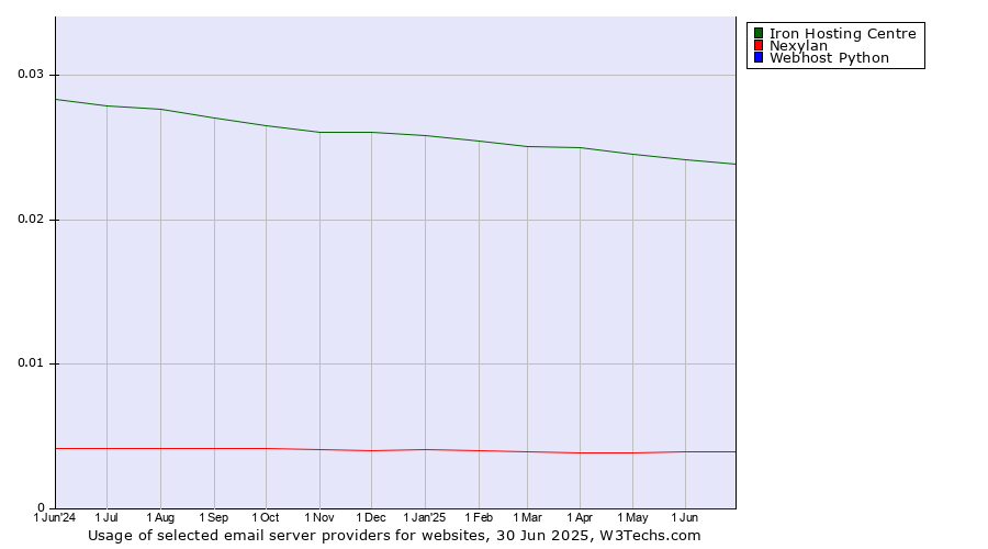 Historical trends in the usage of Iron Hosting Centre vs. Nexylan vs. Webhost Python
