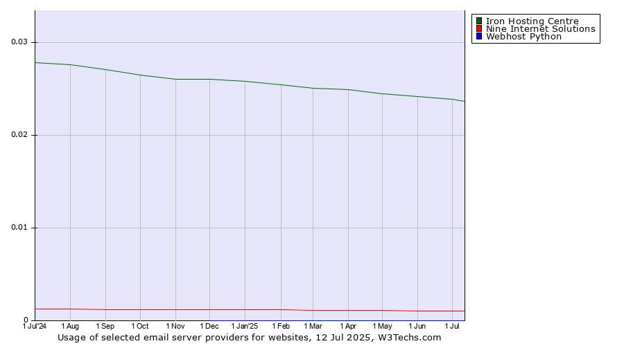 Historical trends in the usage of Iron Hosting Centre vs. Nine Internet Solutions vs. Webhost Python