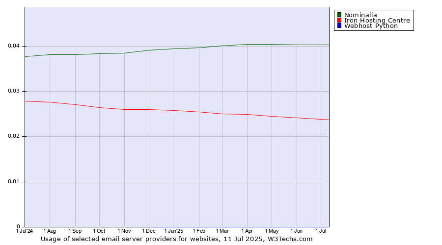 Historical trends in the usage of Nominalia vs. Iron Hosting Centre vs. Webhost Python