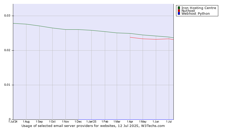 Historical trends in the usage of Iron Hosting Centre vs. Nuthost vs. Webhost Python