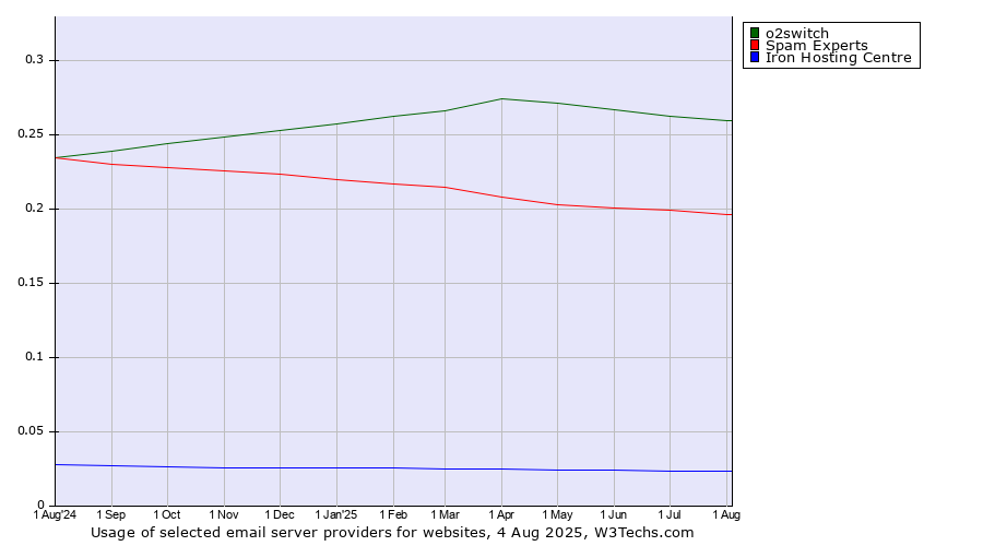 Historical trends in the usage of o2switch vs. Spam Experts vs. Iron Hosting Centre