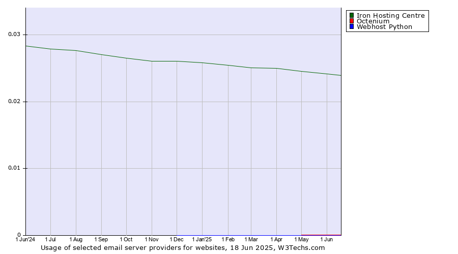 Historical trends in the usage of Iron Hosting Centre vs. Octenium vs. Webhost Python