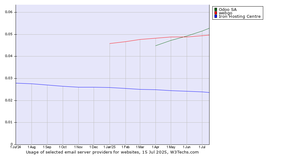 Historical trends in the usage of Odoo SA vs. webgo vs. Iron Hosting Centre