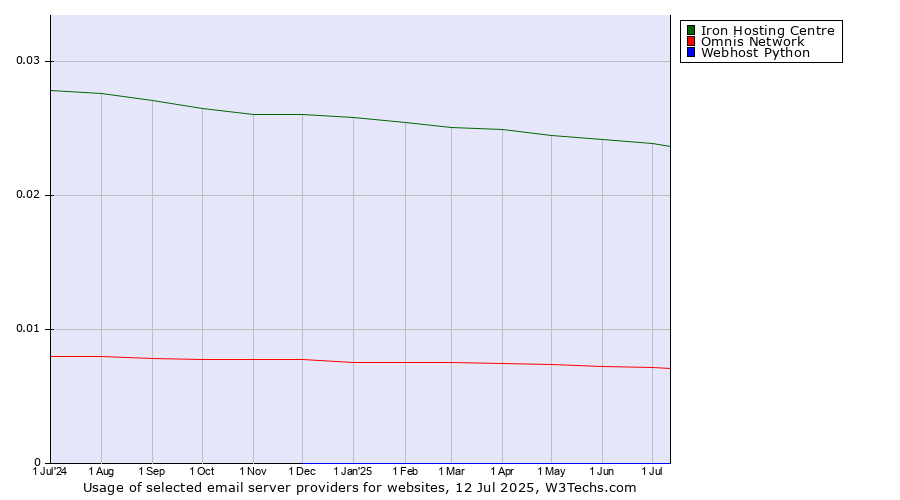 Historical trends in the usage of Iron Hosting Centre vs. Omnis Network vs. Webhost Python