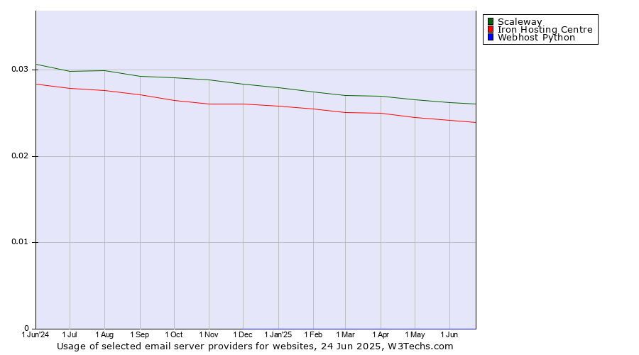 Historical trends in the usage of Scaleway vs. Iron Hosting Centre vs. Webhost Python