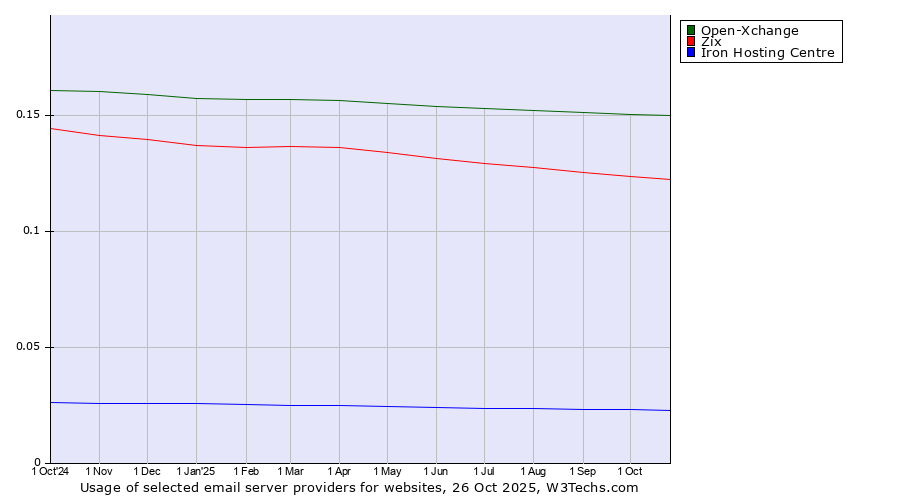 Historical trends in the usage of Open-Xchange vs. Zix vs. Iron Hosting Centre