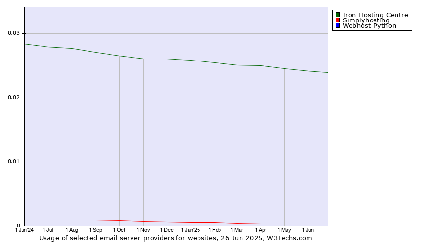 Historical trends in the usage of Iron Hosting Centre vs. Simplyhosting vs. Webhost Python
