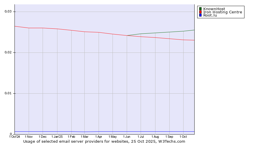 Historical trends in the usage of KnownHost vs. Iron Hosting Centre vs. Root.lu