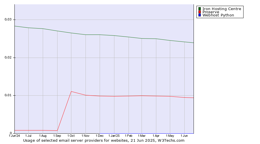 Historical trends in the usage of Iron Hosting Centre vs. Proserve vs. Webhost Python