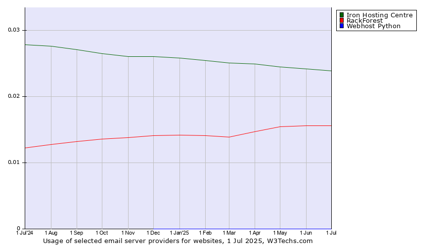 Historical trends in the usage of Iron Hosting Centre vs. RackForest vs. Webhost Python