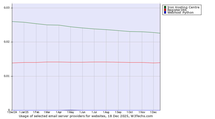 Historical trends in the usage of Iron Hosting Centre vs. Register365 vs. Webhost Python