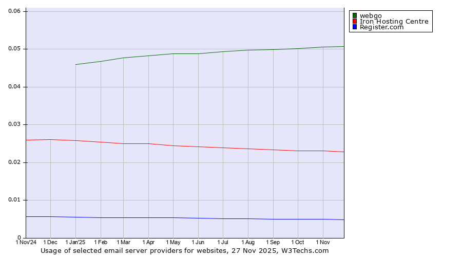 Historical trends in the usage of webgo vs. Iron Hosting Centre vs. Register.com