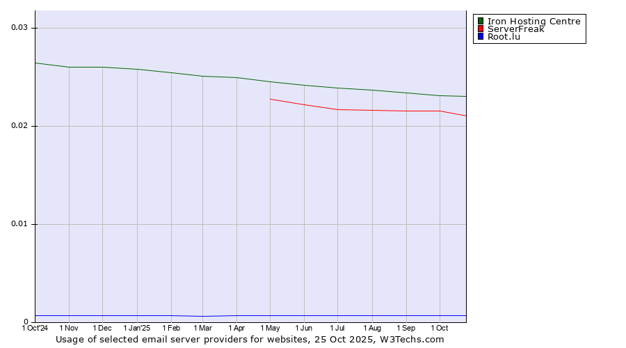 Historical trends in the usage of Iron Hosting Centre vs. ServerFreak vs. Root.lu