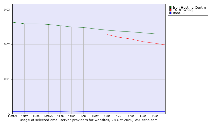Historical trends in the usage of Iron Hosting Centre vs. TMDHosting vs. Root.lu
