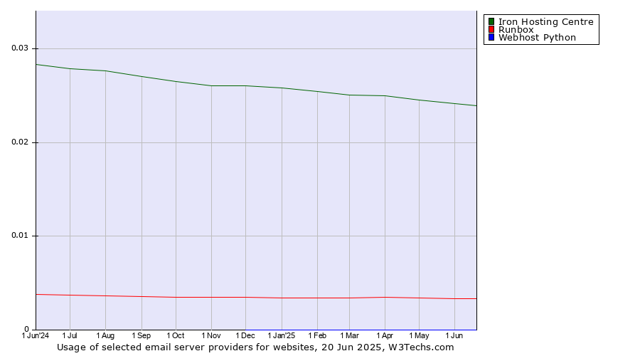 Historical trends in the usage of Iron Hosting Centre vs. Runbox vs. Webhost Python