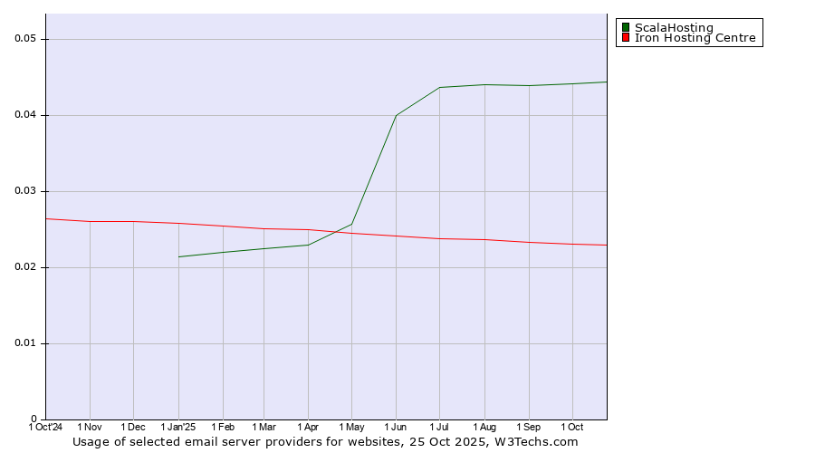 Historical trends in the usage of ScalaHosting vs. Iron Hosting Centre