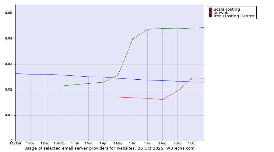 Historical trends in the usage of ScalaHosting vs. Uniweb vs. Iron Hosting Centre