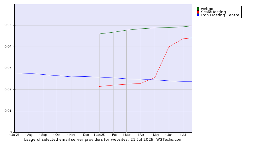 Historical trends in the usage of webgo vs. ScalaHosting vs. Iron Hosting Centre