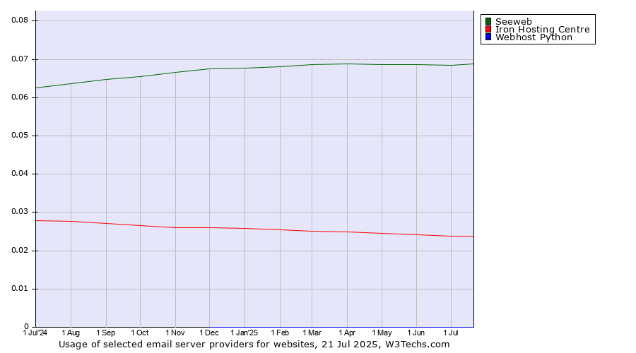 Historical trends in the usage of Seeweb vs. Iron Hosting Centre vs. Webhost Python