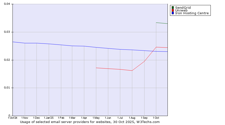 Historical trends in the usage of SendGrid vs. Uniweb vs. Iron Hosting Centre