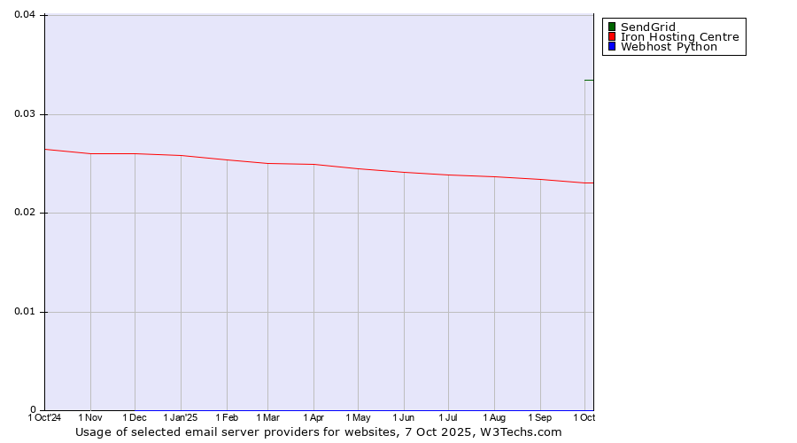 Historical trends in the usage of SendGrid vs. Iron Hosting Centre vs. Webhost Python