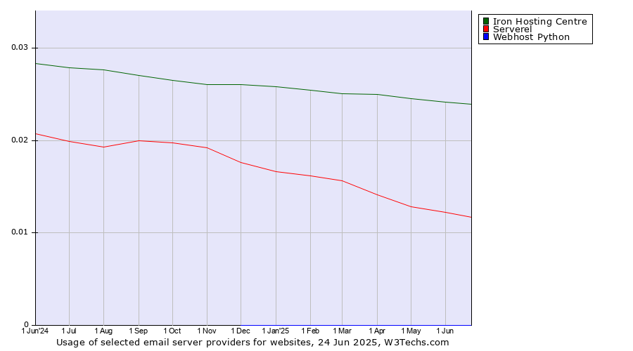 Historical trends in the usage of Iron Hosting Centre vs. Serverel vs. Webhost Python
