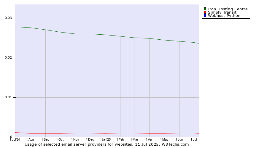 Historical trends in the usage of Iron Hosting Centre vs. Simply Transit vs. Webhost Python