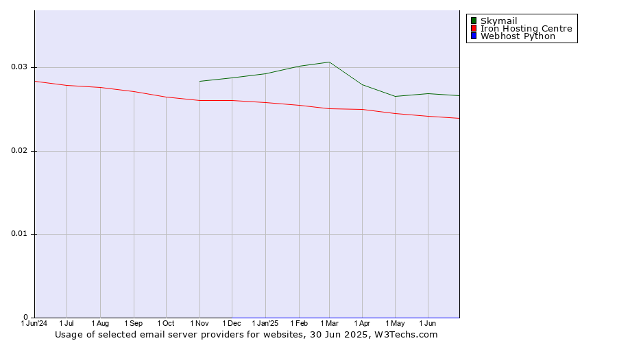 Historical trends in the usage of Skymail vs. Iron Hosting Centre vs. Webhost Python