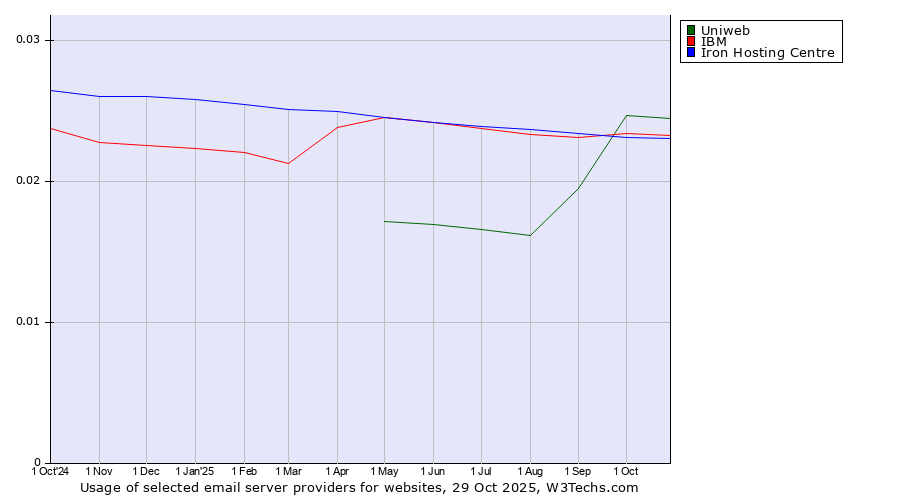 Historical trends in the usage of Uniweb vs. IBM vs. Iron Hosting Centre