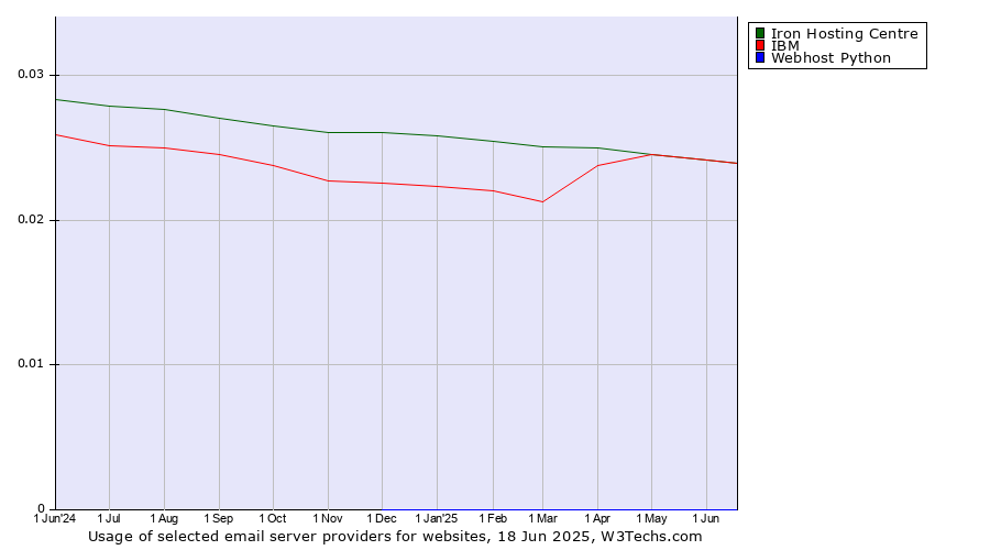 Historical trends in the usage of Iron Hosting Centre vs. IBM vs. Webhost Python