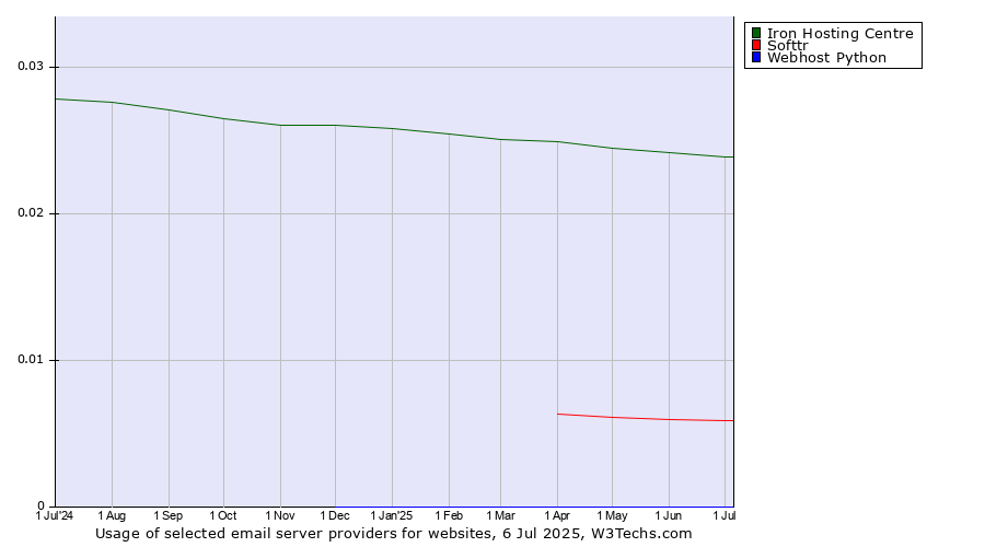 Historical trends in the usage of Iron Hosting Centre vs. Softtr vs. Webhost Python