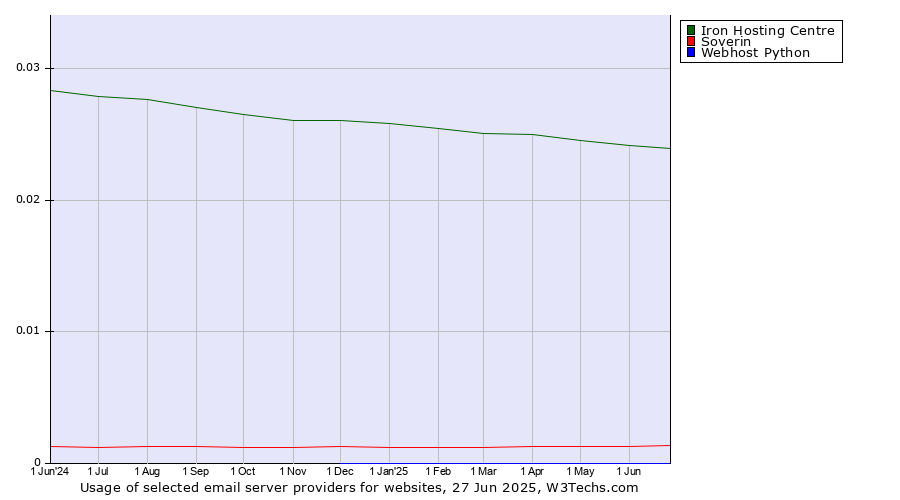 Historical trends in the usage of Iron Hosting Centre vs. Soverin vs. Webhost Python