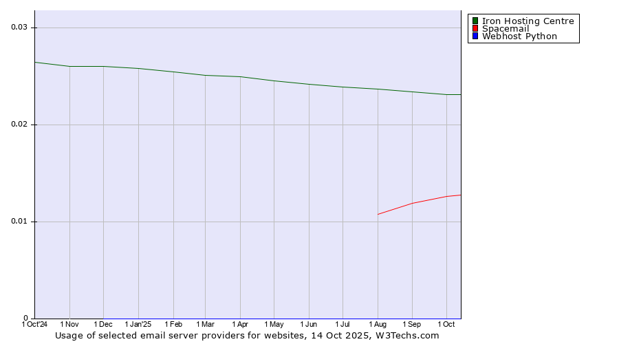 Historical trends in the usage of Iron Hosting Centre vs. Spacemail vs. Webhost Python